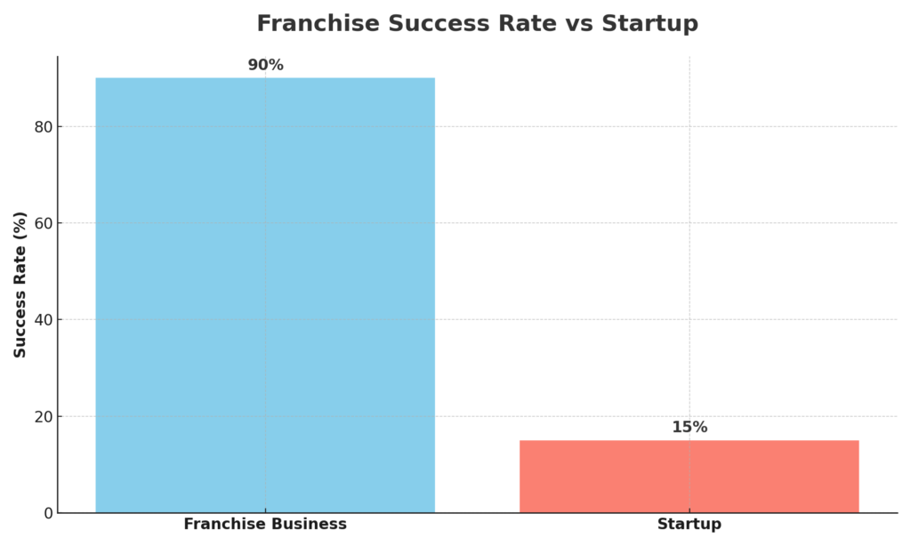 The success rate of franchise VS startup businesses