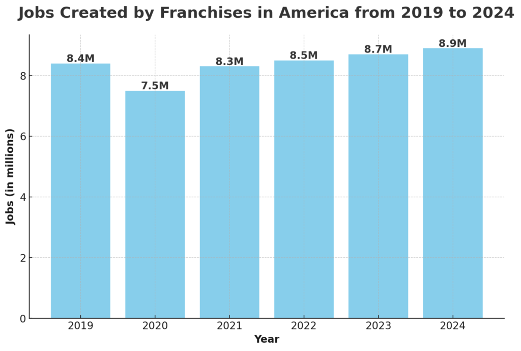 jobs created by franchises in America