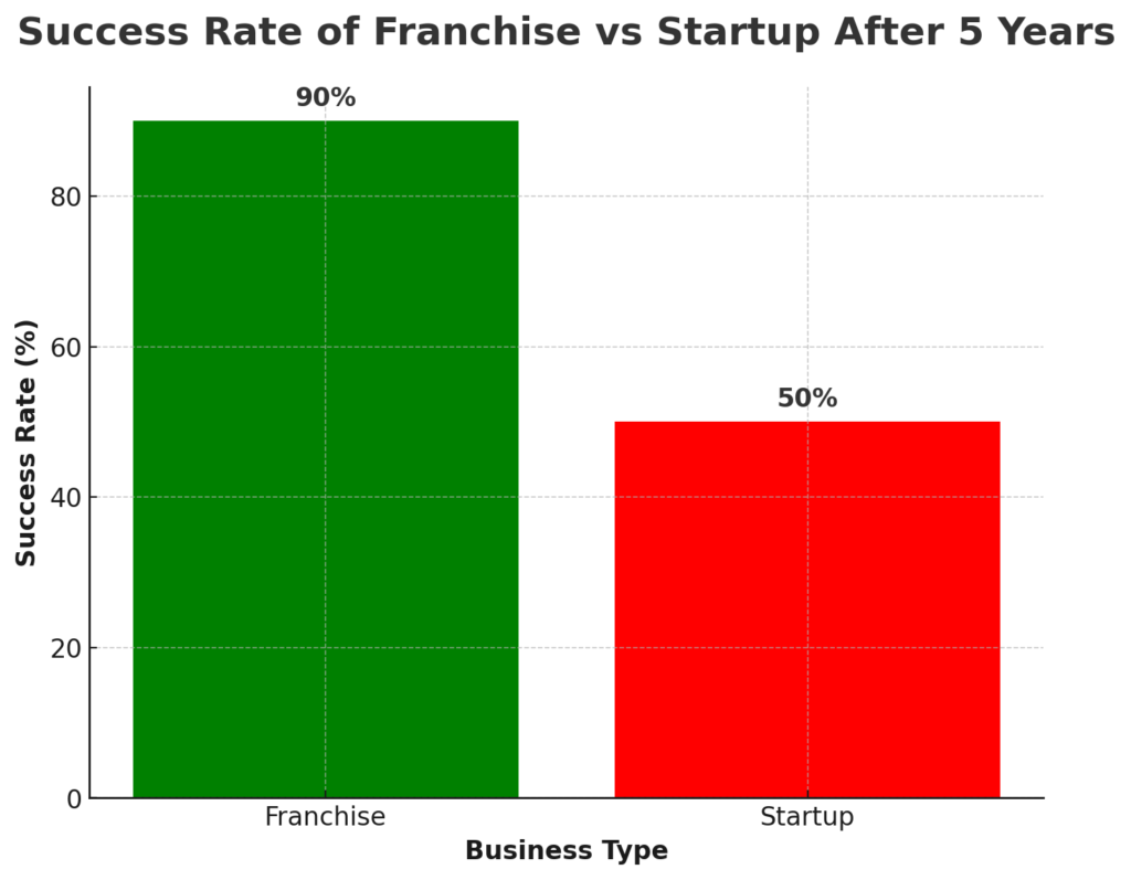 Franchises VS startup