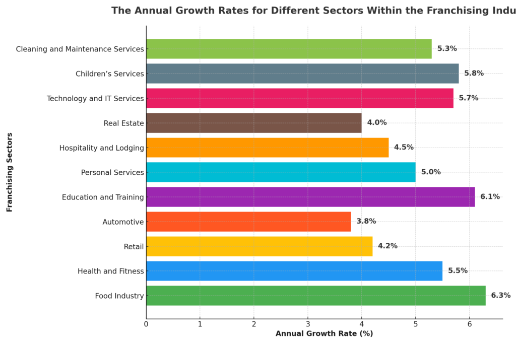 Franchising_Sectors_Growth_Rates