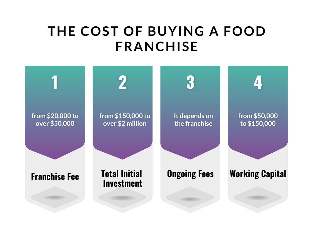 The-Cost-of-Buying-a-Food-Franchise