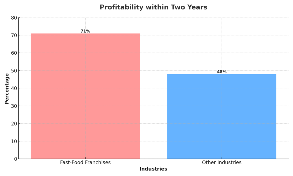 Profitability within two years