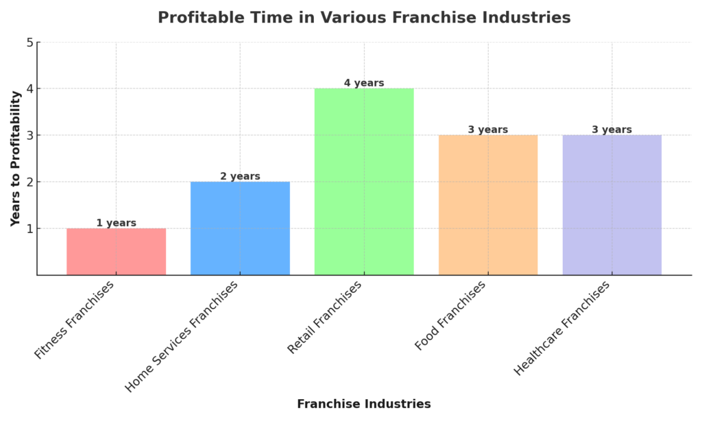 Profitable time in various franchise industries