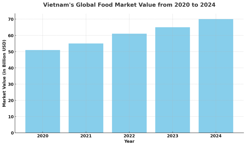 Vietnams-global-food-market-value-from-2020-to-2024