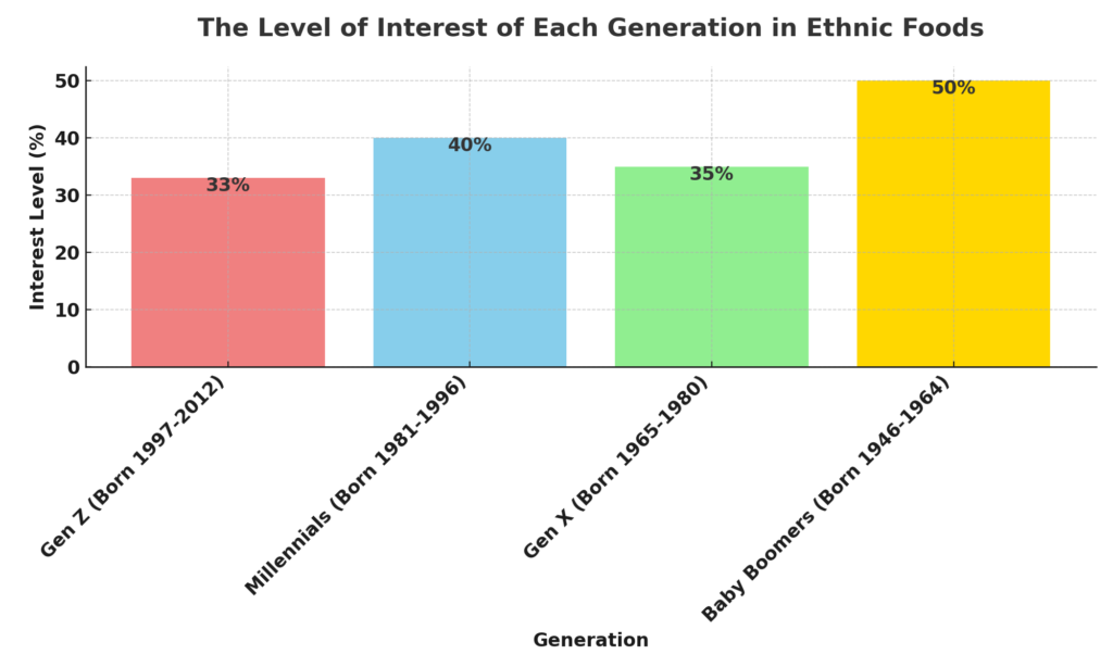 interest_in_ethnic_food_by_generation_with_percentages