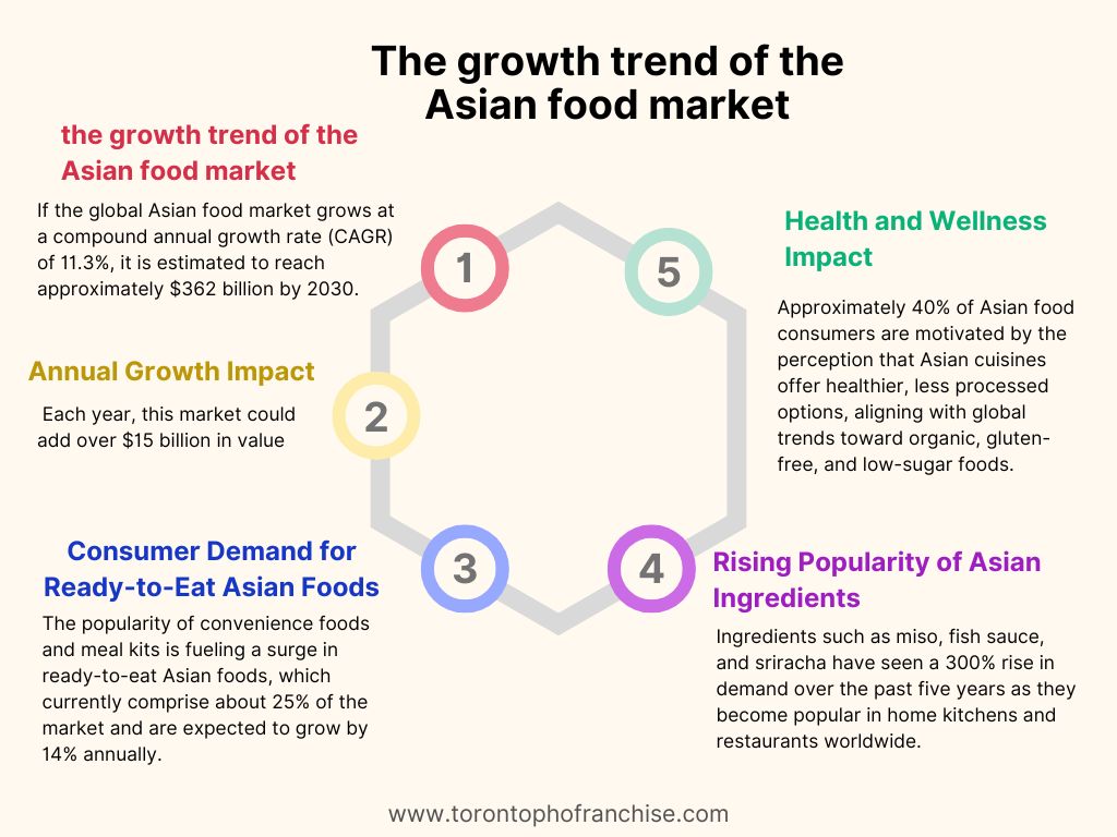 the-growth-trend-of-the-Asian-food-market