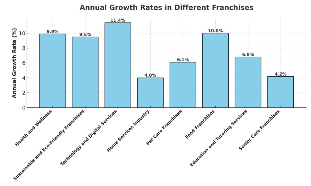 Annual-growth-rates-in-different-franchises