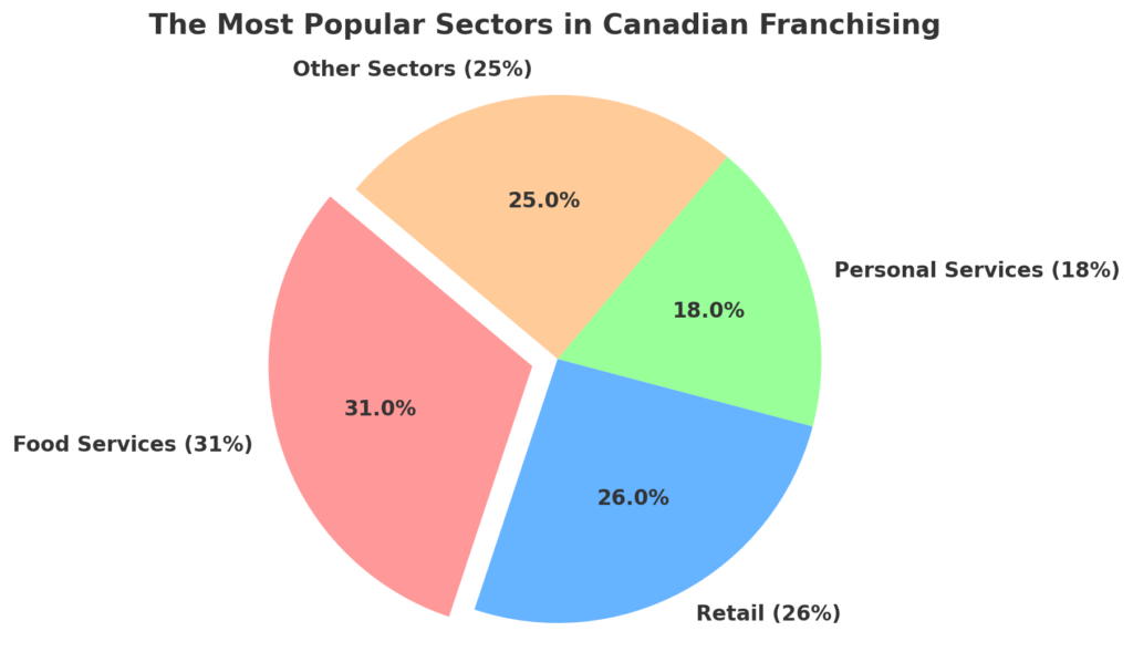 Canadian_Franchise_Sectors