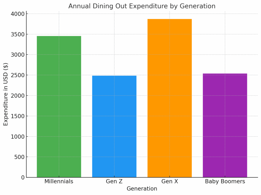Average Annual Dining Out Expenditure