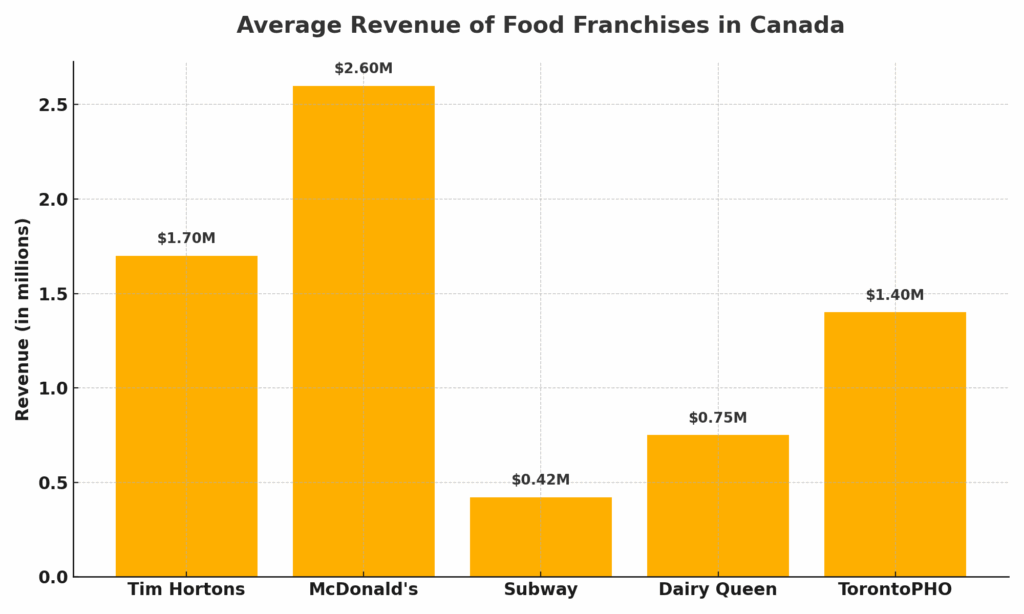 Average Revenue of Food Franchises in Canada